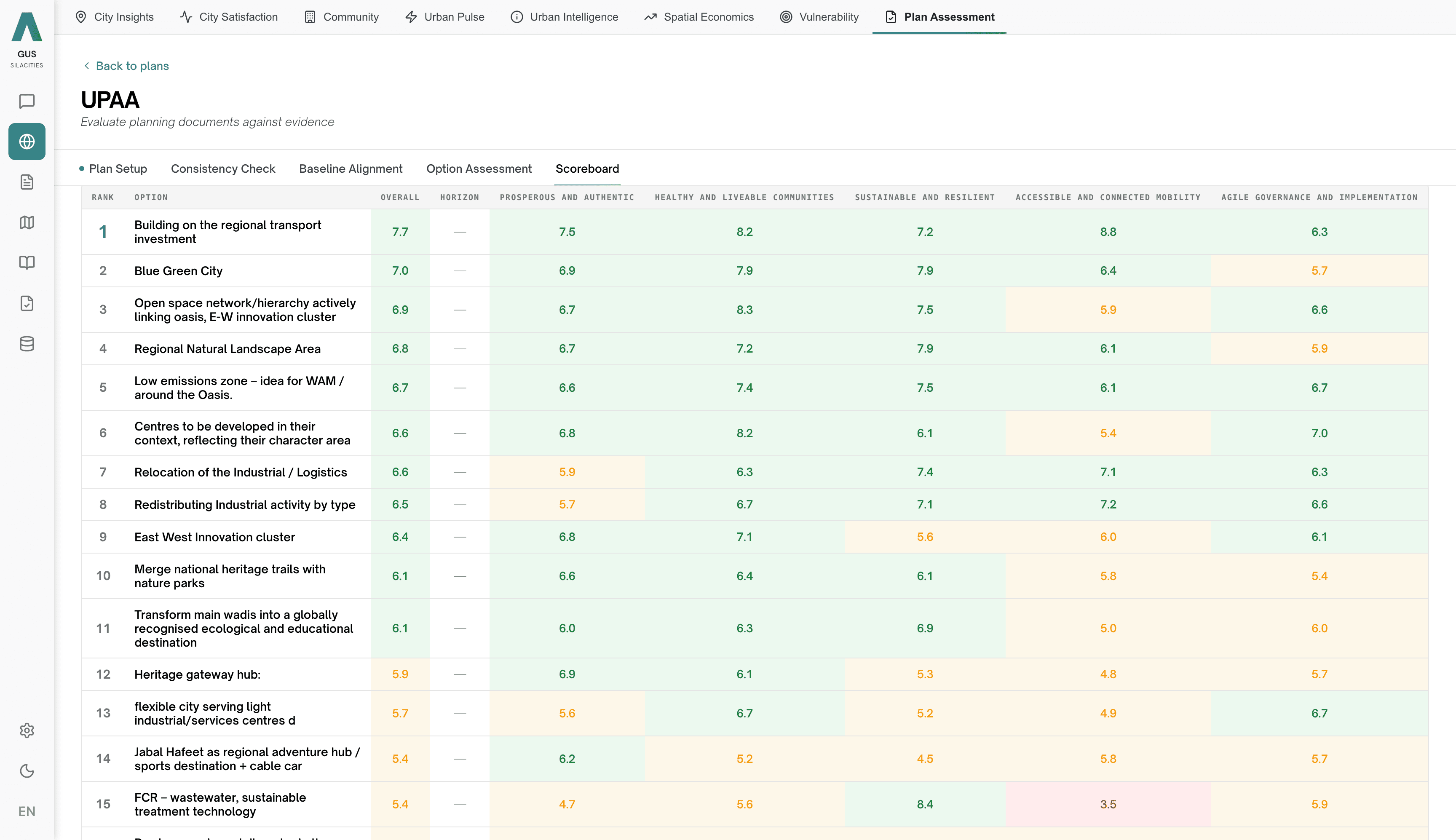 GUS Plan Assessment scorecard, suitability scored across four lenses